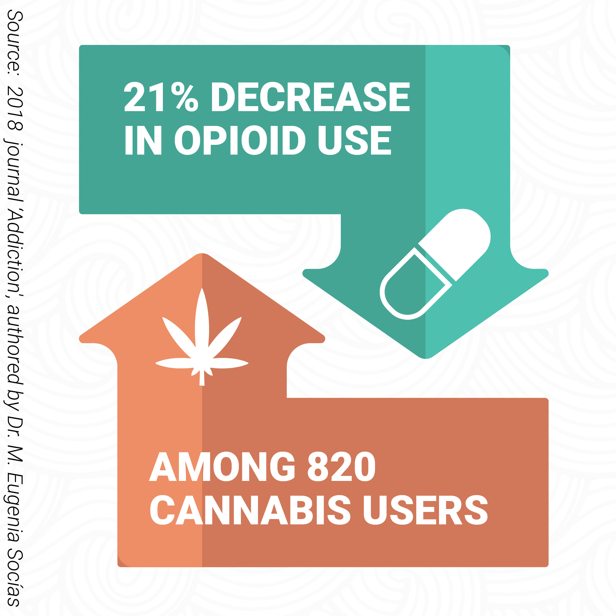 Opioid Dependence Reduced By MMJ