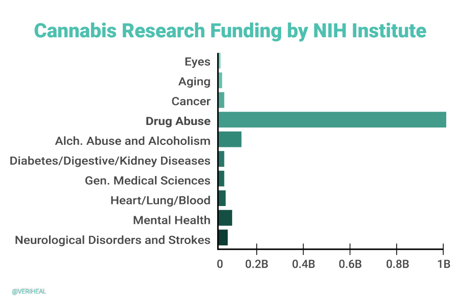 NIH-Cannabis-Research-Focus-Results