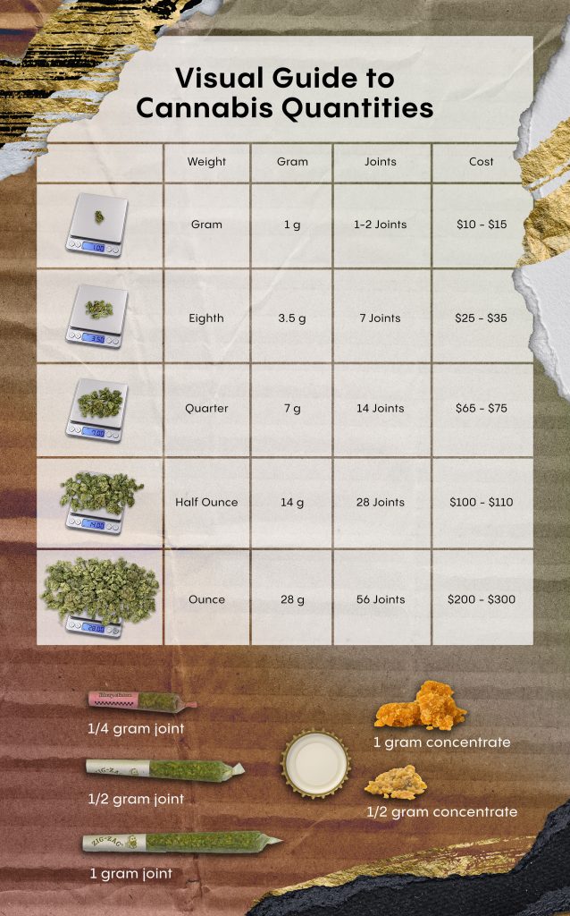 weed prices and measurements chart