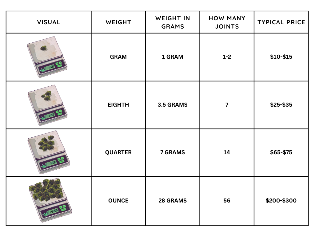cannabis measurements weight and pricing chart