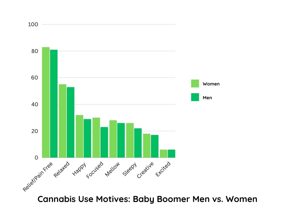 baby boomer cannabis use motives: men vs. women