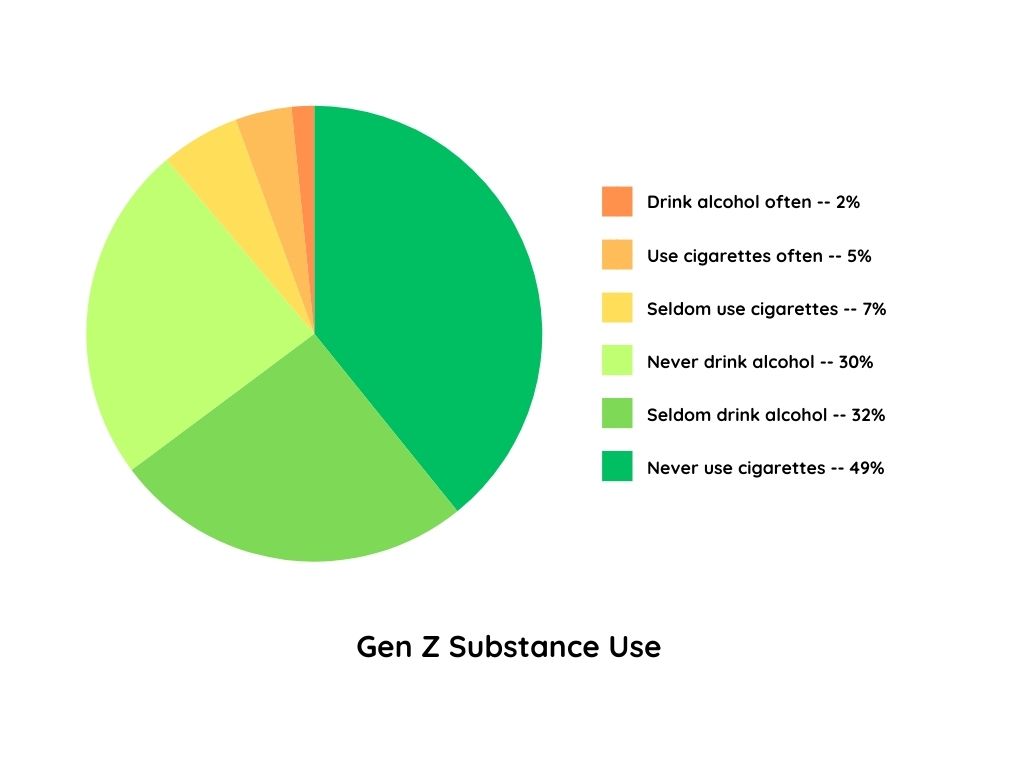 gen z substance use