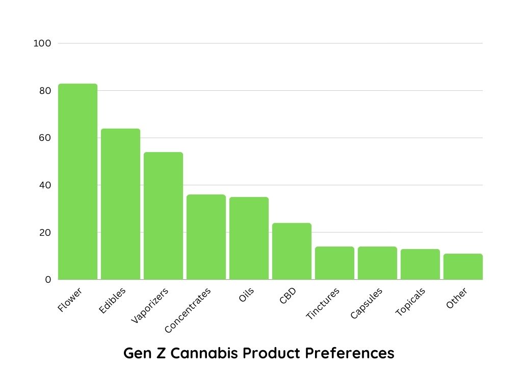 gen z cannabis product preferences