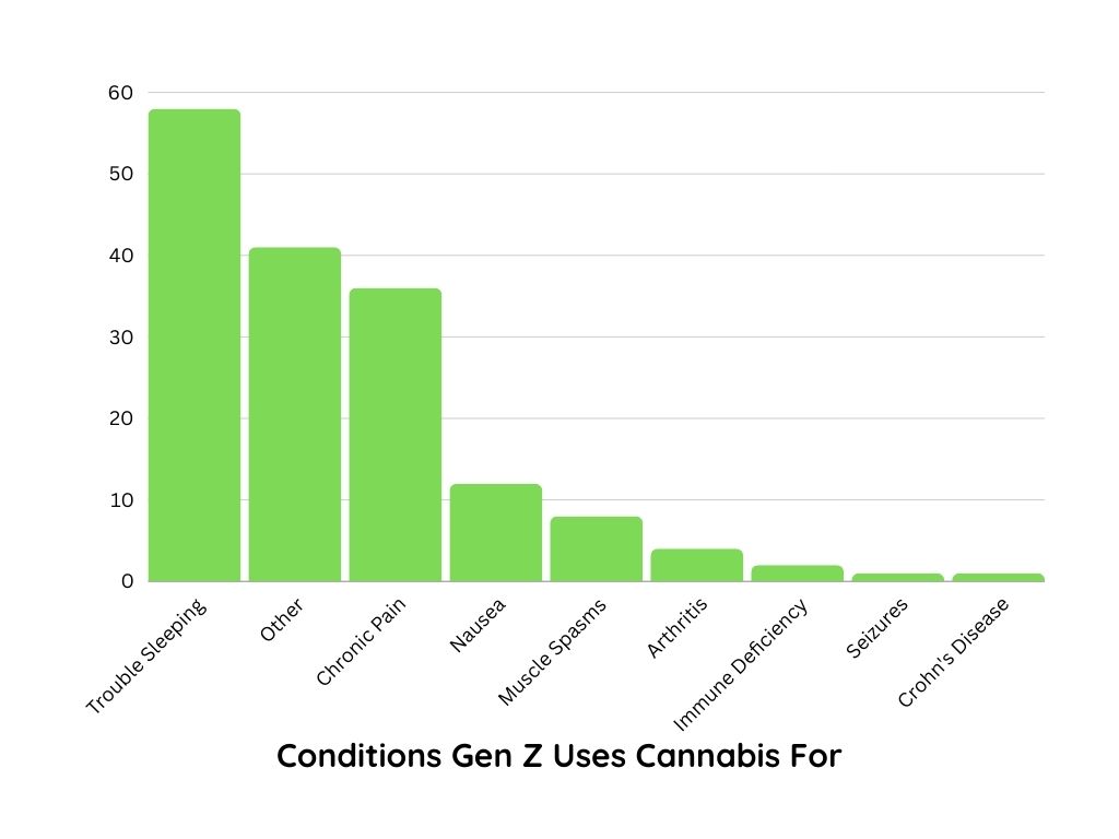 what does gen z use cannabis to treat